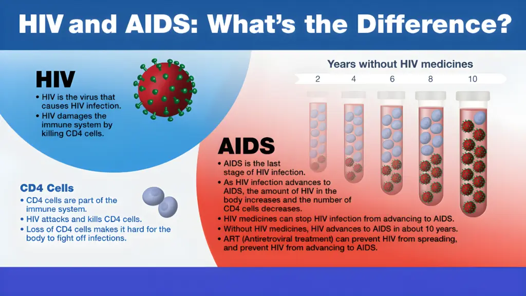 HIV and AIDS